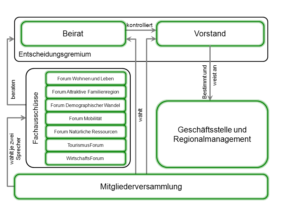 Abbildung 12: Organisationsstruktur der Regionalen Partnerschaft Schwäbischer Wald IV.