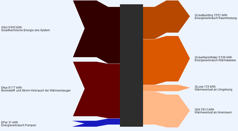 Energieflussdiagramm (Jahresbilanz) 8