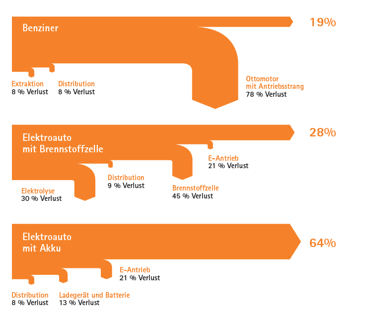 Energiebilanz Verbrauch E Kleinwagen: 16 20 kwh pro 100 Kilometer Entspricht 1,6 2 Liter pro