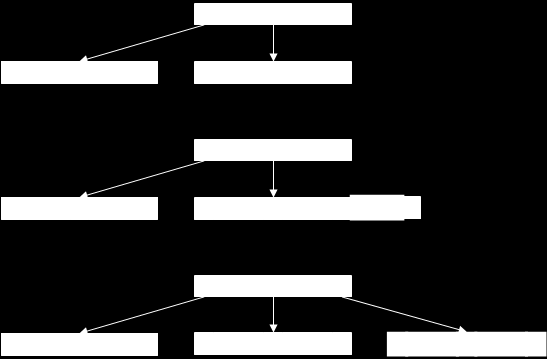 Übung: - Baum der Ordnung k=1 - Einfügen: 1, 5, 2, 6, 7, 8, 3, 4 Überlaufbehandlung Mittleres Element (hier 9) wandert nach oben Es erfolgt ein Split
