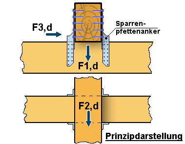 Seite 2 Anschluss mit Sparrenpfettenankern Anschlusskräfte: F1,d = 7,00 kn; F2,d = 0,00 kn; F3,d = 1,00 kn SIMPSON/Strong-Tie - Sparrenpfettenanker SPF 170 Anzahl Sparrenpfettenanker am