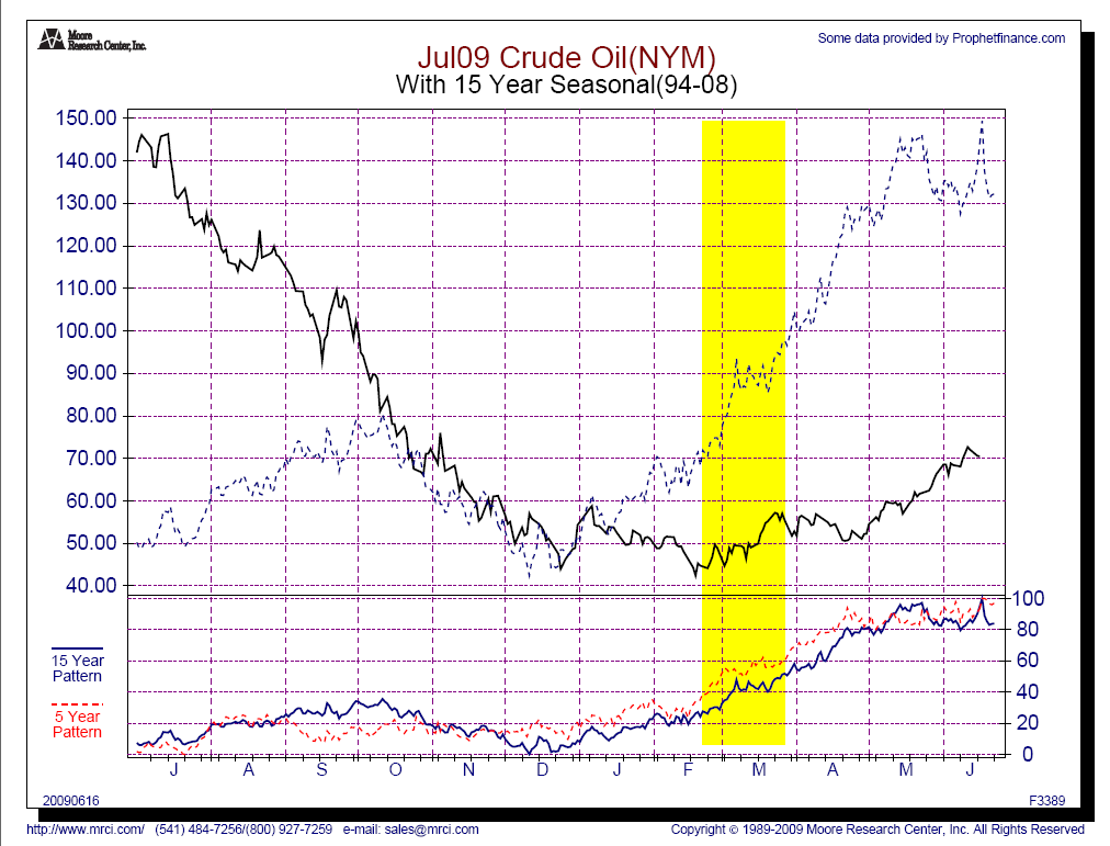 Selling Jul09 Crude Oil(NYM) on Fri 3/27 close to liquidate