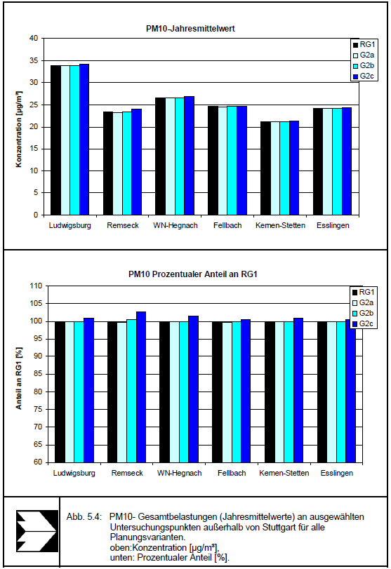 Bild 32: PM10-Gesamtbelastungen (Jahresmittelwerte) an ausgewählten