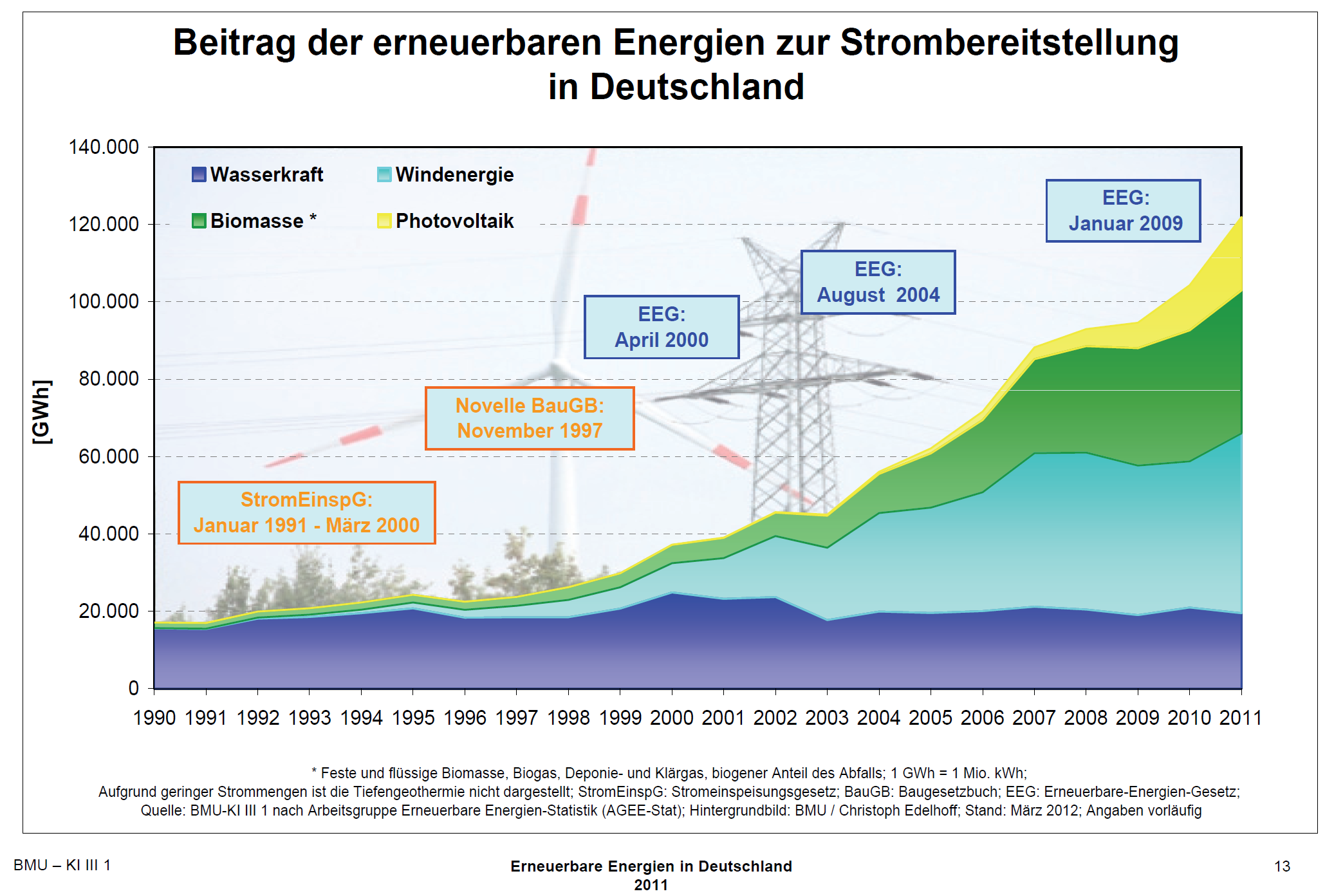 Erneuerbare Energien in 2011 Stand 2012 Ausbauziele Schlüsself