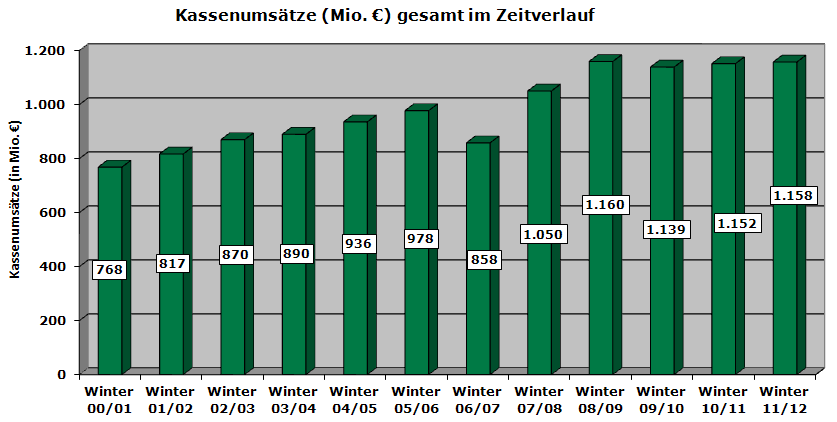 Kassenumsätze Der Gesamtumsatz der Seilbahnbranche in Österreich ist seit vier Wintersaisonen auf einem hohen, nur leicht schwankendem Niveau.