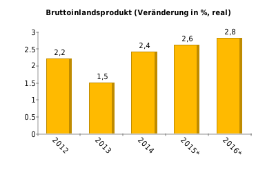 BIP-Entstehung (%) 2014: Immobilien, Vermietung u. Leasing 13,0; verarb. Industrie 12,1; profess. und Unternehmensdienstl. 11,9; Finanz- u.