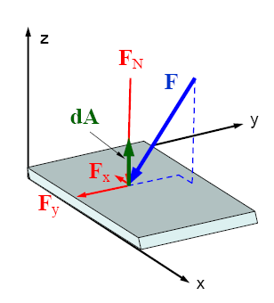 Statischer Druck in Flüssigkeiten Schermodul von Flüssigkeiten: G = 0 Definition