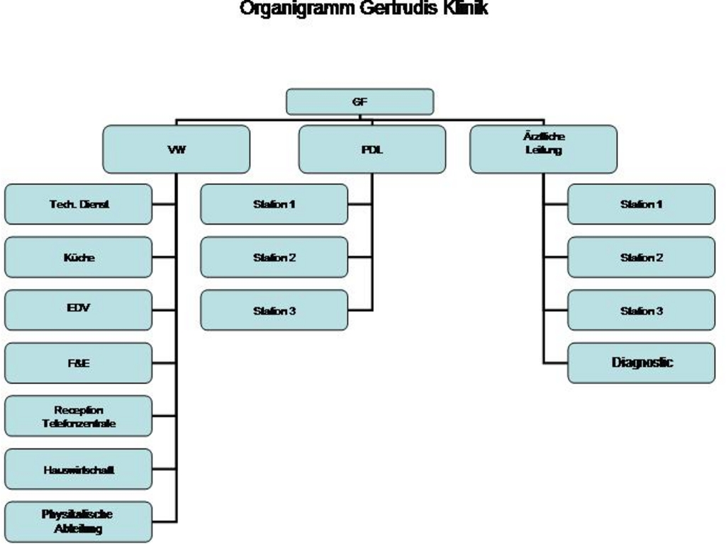 A-6 Organisationsstruktur des Krankenhauses Organigramm: Organigramm Gertrudis Klinik A-7 Regionale Versorgungsverpflichtung für die Psychiatrie trifft nicht zu / entfällt A-8