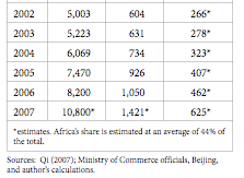Chinas EZ-Leistungen an Afrika