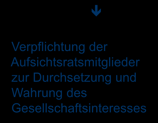 Weisungsrechte der Gebietskörperschaft Kommunalrecht Gesellschaftsrecht Bindung kommunaler Aufsichtsratsmitglieder an die Beschlüsse des Rates und seiner