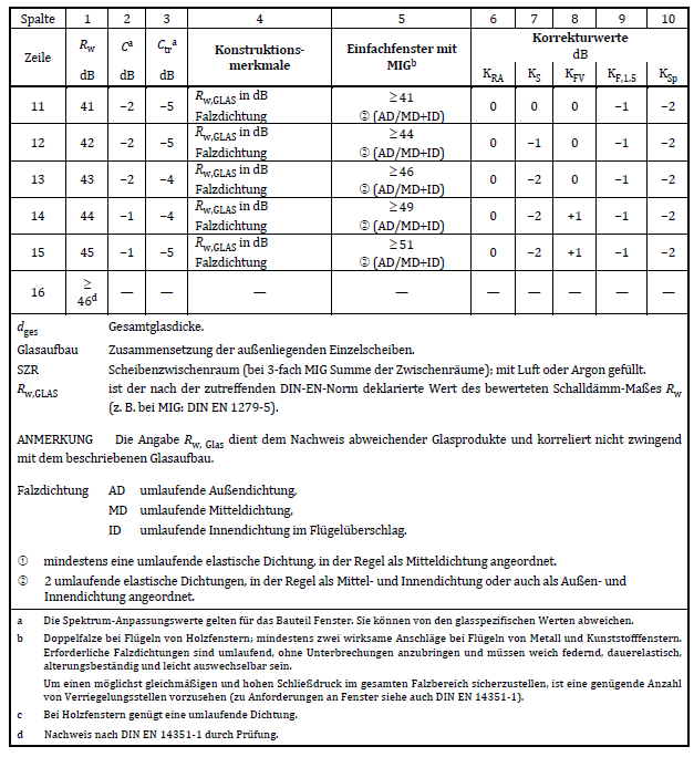 Der Nachweis des bewerteten Schalldämm-Maßes Tabellarische Ermittlung nach DIN