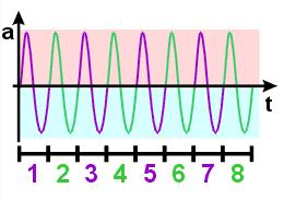 Begriffe aus der Akustik Der Schalldruck p in N/m² Druckdifferenz aufgrund des Wechseldruckes, welcher durch die Schallwellen erzeugt wird.