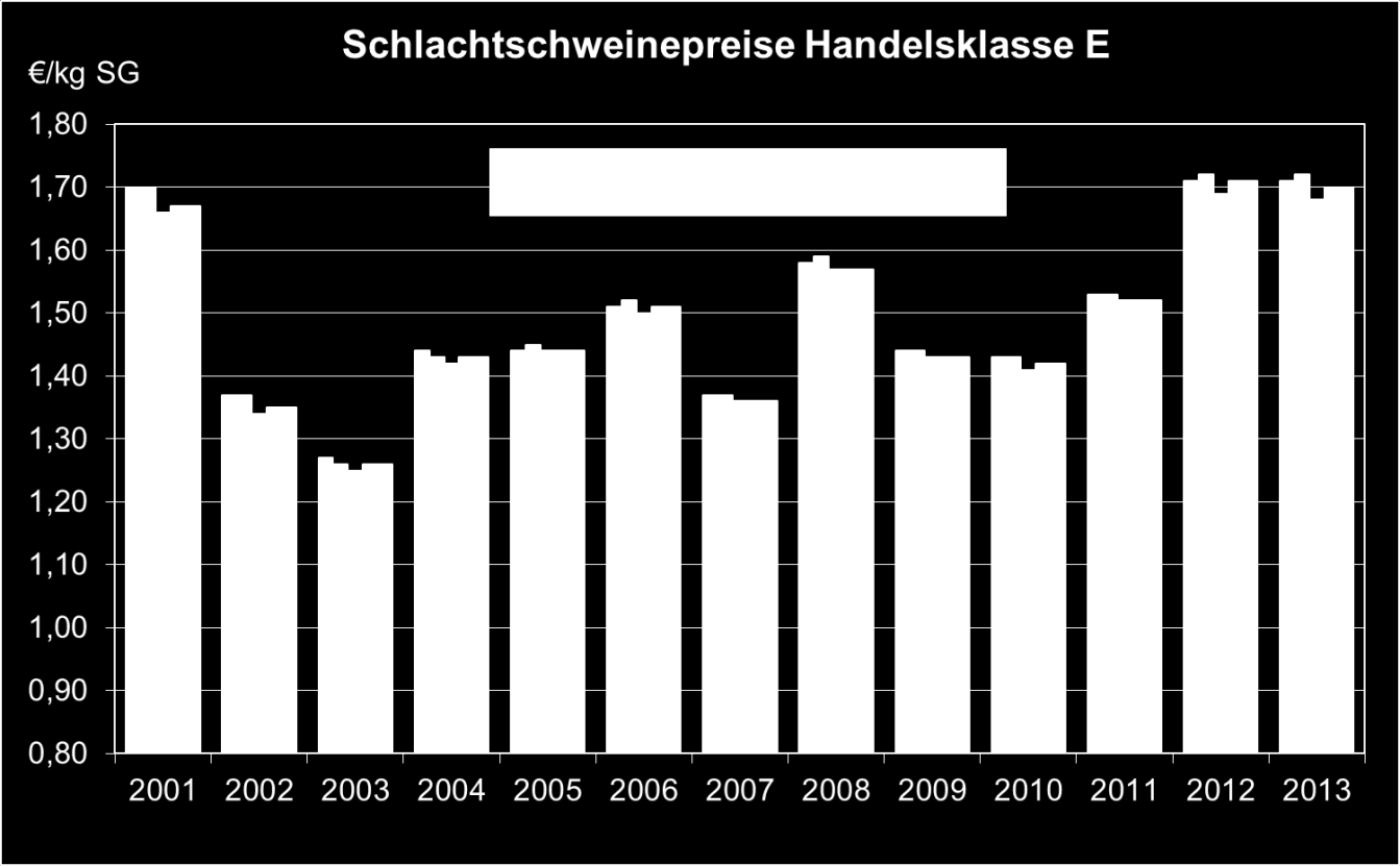 Der Markt für Schweinefleisch 45 - in je kg Schlachtgewicht - Jahr Handelsklasse E Handelsklasse U (E-P) bzw.