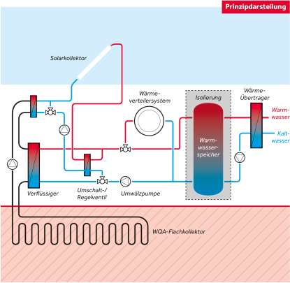 Verwendung/Anwendung/Einsatz der Technologie Systemkombinationen mit anderen erneuerbaren Technologien Photovoltaik Solarthermie Wärmepumpen in der Sanierung