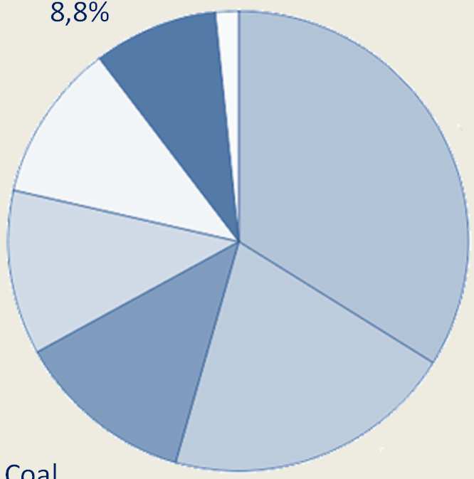 Energy Usage in Germany 2011 (2020) Renewables 10,9% 2,1% (2001) Brown Coal 11,7%