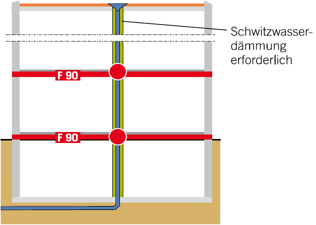 DIN EN 12056 DIN EN 12056-1, Nr. 5.6.5 Schwitzwasserbildung Entwässerungsanlagen müssen so ausgeführt werden, dass durch Schwitzwasserbildung weder an den Leitungen noch am Bauwerk Schäden entstehen können.