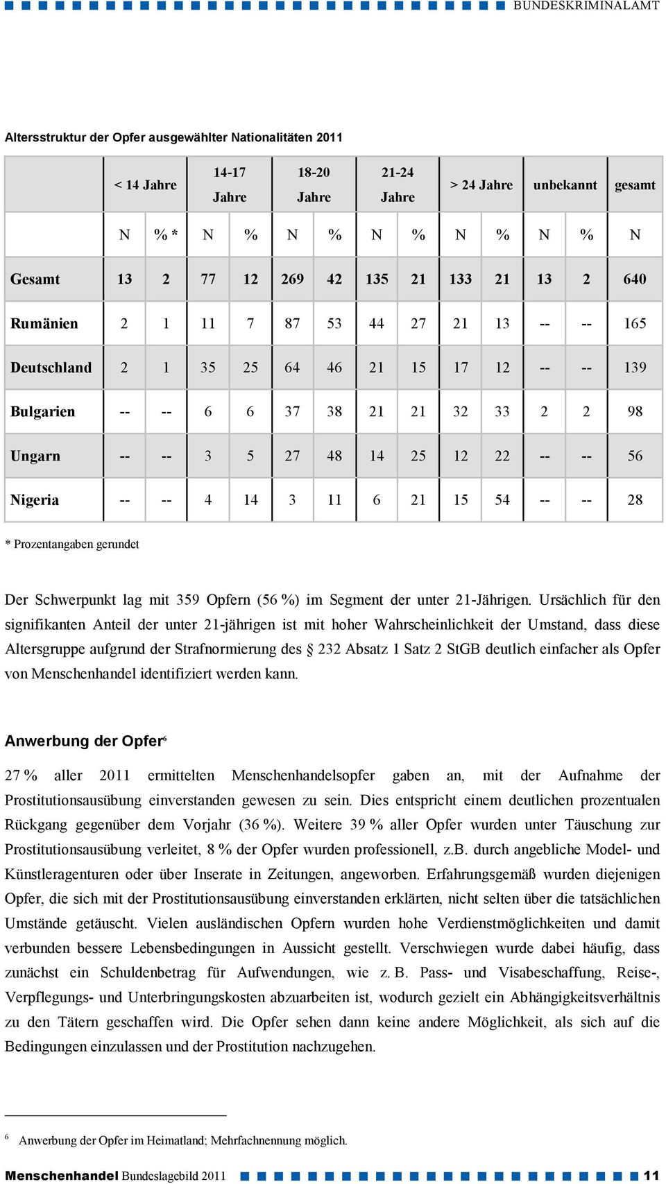 Nigeria -- -- 4 14 3 11 6 21 15 54 -- -- 28 * Prozentangaben gerundet Der Schwerpunkt lag mit 359 Opfern (56 %) im Segment der unter 21-Jährigen.