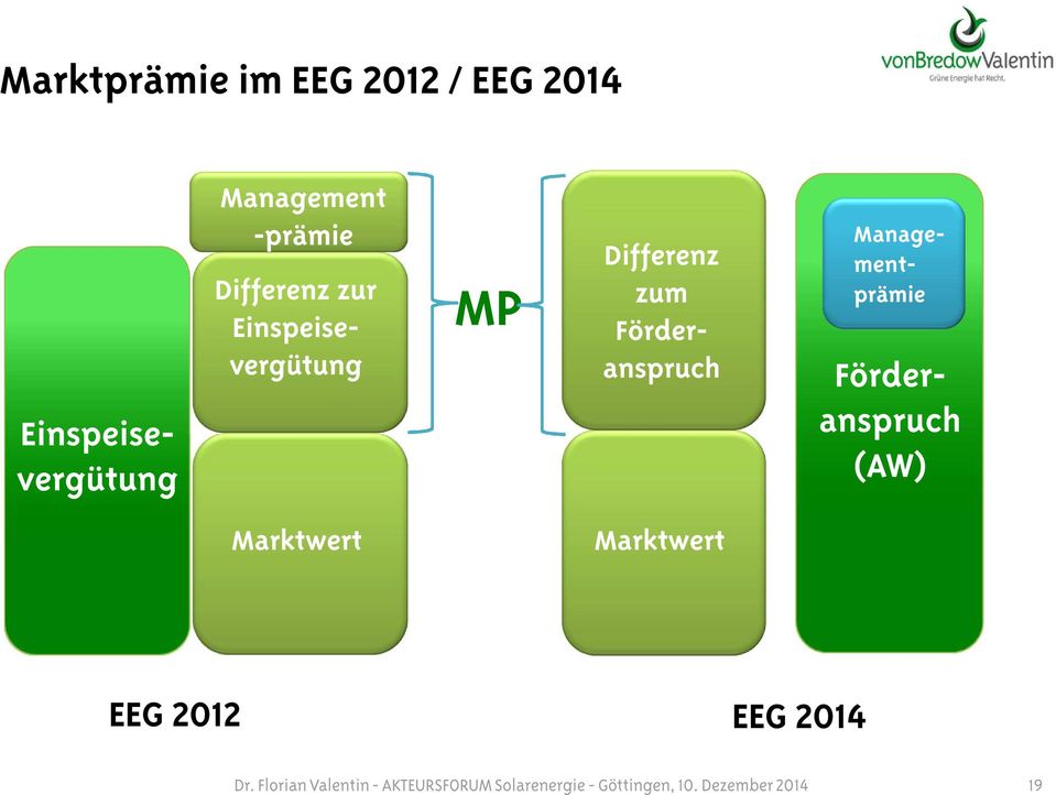 Differenz zum Förderanspruch Förderanspruch (AW) Marktwert Marktwert EEG 2012