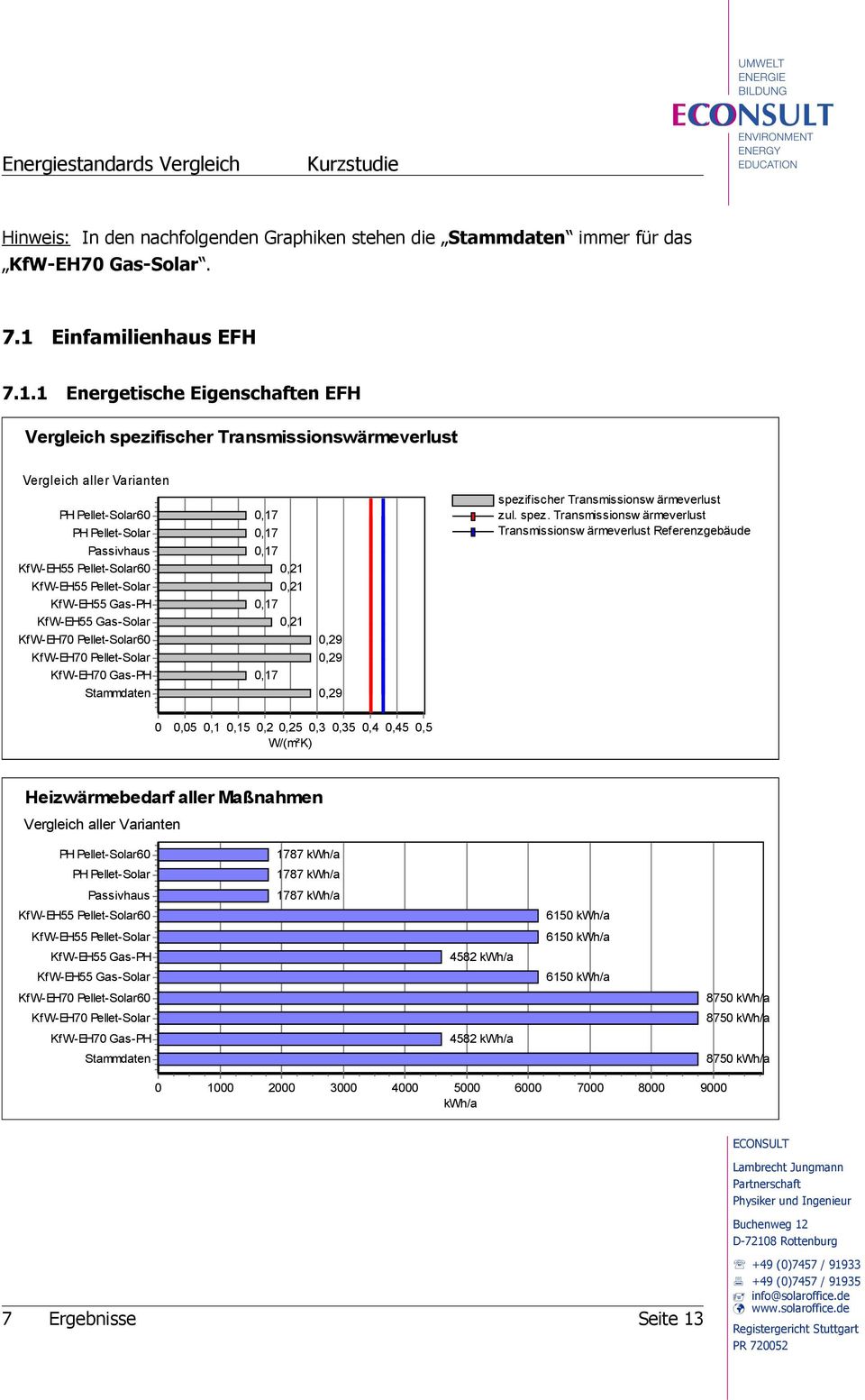 1 Energetische Eigenschaften EFH Vergleich spezifischer Transmissionswärmeverlust Vergleich aller Varianten PH Pellet-Solar60 PH Pellet-Solar Passivhaus 60 KfW-EH55 Gas-PH KfW-EH55 Gas-Solar 60