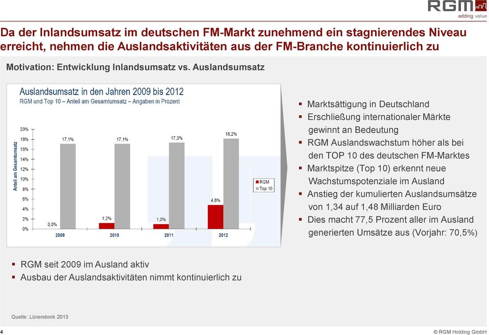 Auslandsumsatz Marktsättigung in Deutschland Erschließung internationaler Märkte gewinnt an Bedeutung RGM Auslandswachstum höher als bei den TOP 10 des deutschen FM-Marktes