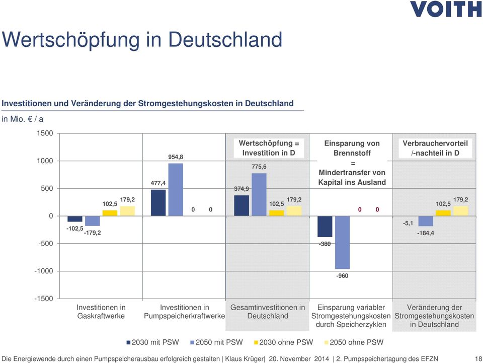 102,5-102,5-179,2 0 0 179,2 102,5-380 0 0-5,1-184,4 179,2 102,5-1000 -960-1500 Investitionen in Gaskraftwerke Investitionen in Pumpspeicherkraftwerke Gesamtinvestitionen in Deutschland Einsparung