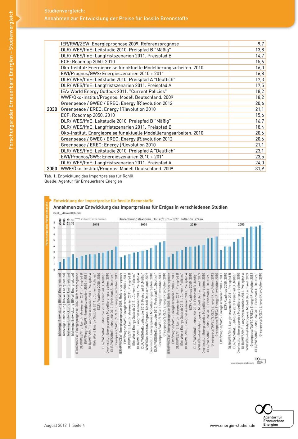 Preispfad A "Deutlich" 17,3 DLR/IWES/IfnE: Langfristszenarien 2011. Preispfad A 17,5 IEA: World Energy Outlook 2011. "Current Policies" 18,2 WWF/Öko-Institut/Prognos: Modell Deutschland.