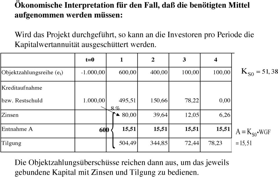 000,00 600,00 400,00 100,00 100,00 K S0 = 51, 38 Kreditaufnahme bzw. Restschuld Zinsen Entnahme A 1.