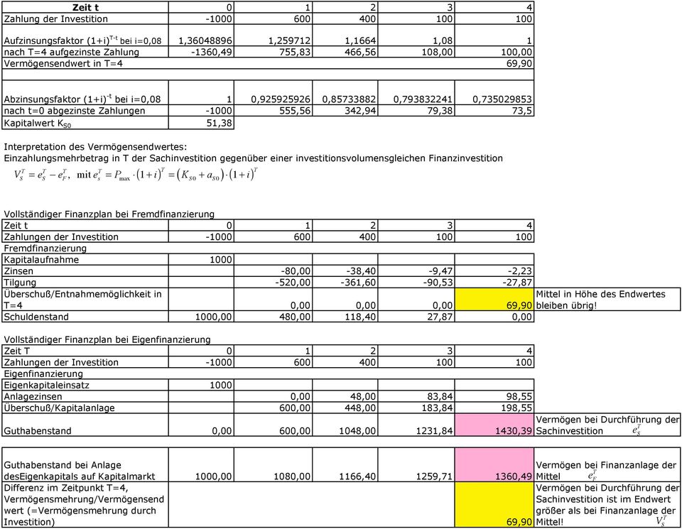 S0 51,38 Interpretation des Vermögensendwertes: Einzahlungsmehrbetrag in T der Sachinvestition gegenüber einer investitionsvolumensgleichen Finanzinvestition V S T = e S T!