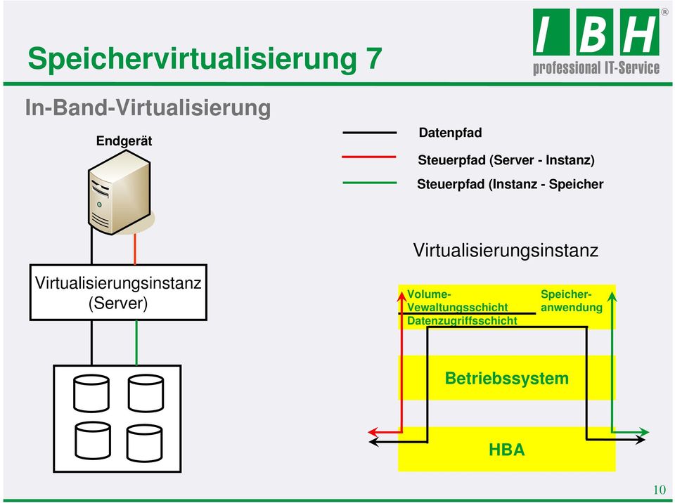 Virtualisierungsinstanz Virtualisierungsinstanz (Server) Volume-