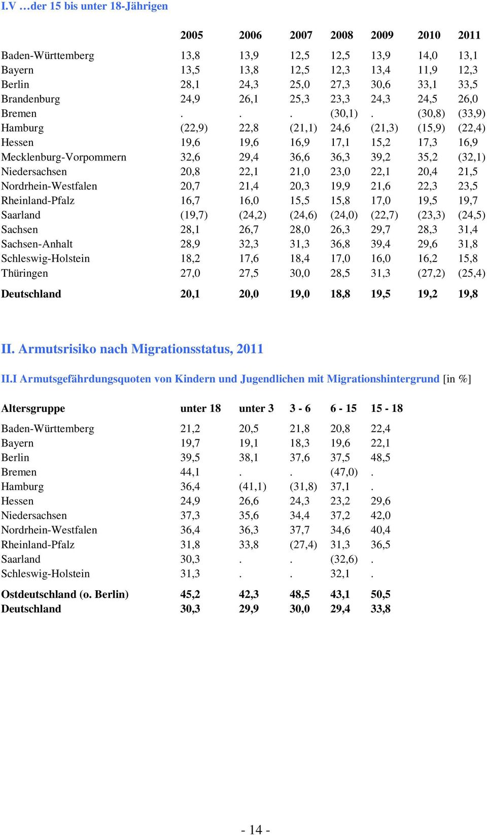 (30,8) (33,9) Hamburg (22,9) 22,8 (21,1) 24,6 (21,3) (15,9) (22,4) Hessen 19,6 19,6 16,9 17,1 15,2 17,3 16,9 Mecklenburg-Vorpommern 32,6 29,4 36,6 36,3 39,2 35,2 (32,1) Niedersachsen 20,8 22,1 21,0