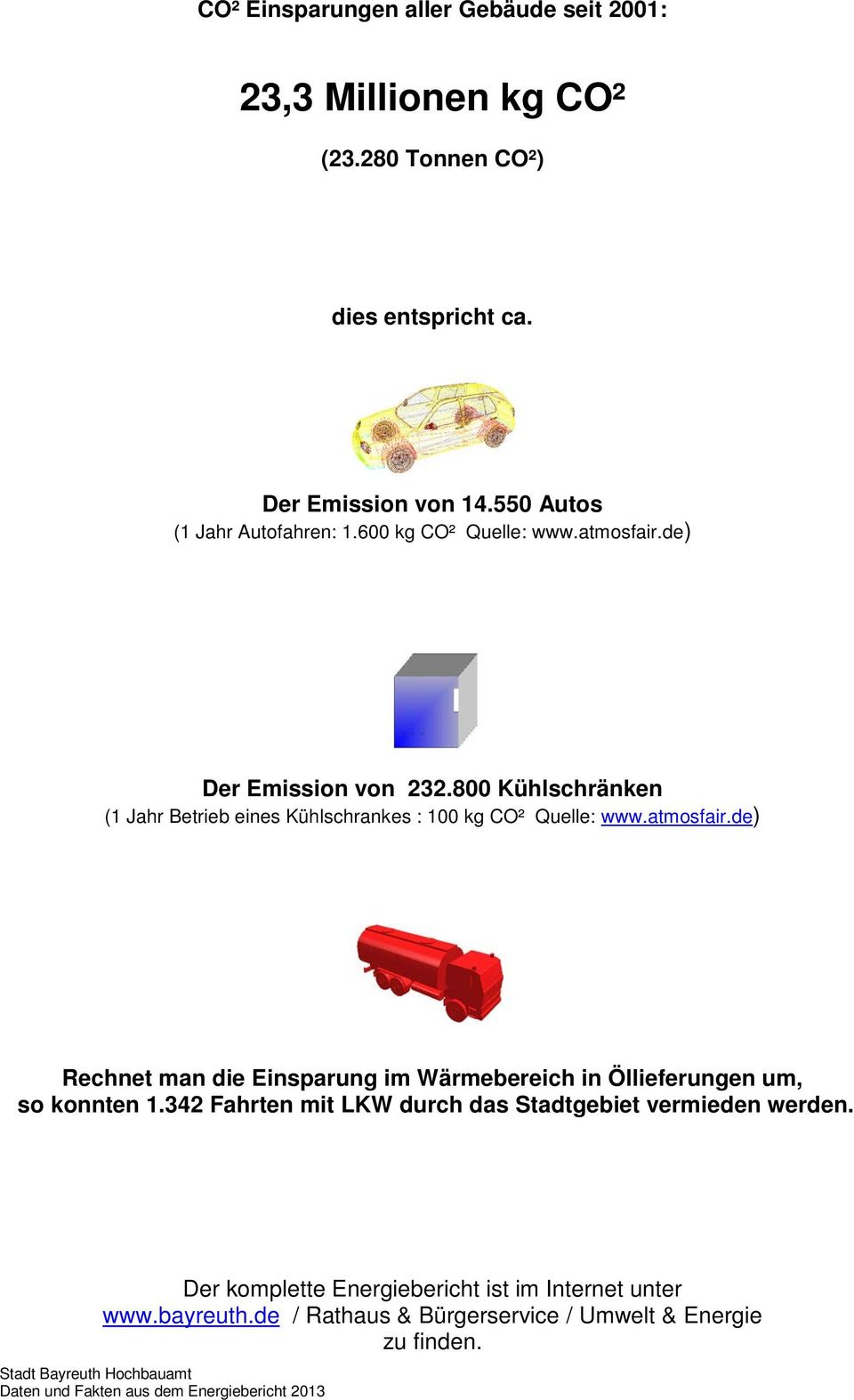 342 Fahrten mit LKW durch das Stadtgebiet vermieden werden. Der komplette Energiebericht ist im Internet unter www.bayreuth.