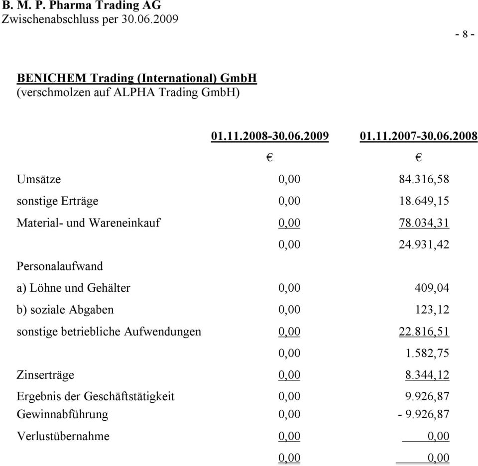 931,42 a) Löhne und Gehälter 0,00 409,04 b) soziale Abgaben 0,00 123,12 sonstige betriebliche Aufwendungen 0,00 22.816,51 0,00 1.