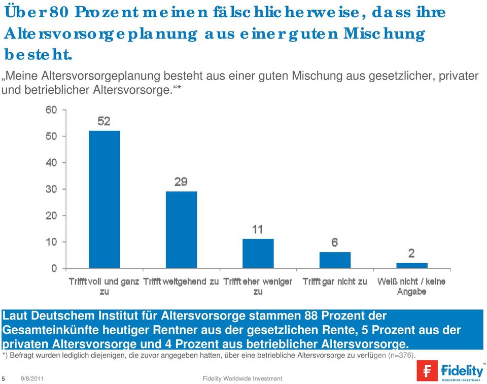 * Laut Deutschem Institut für Altersvorsorge stammen 88 Prozent der Gesamteinkünfte heutiger Rentner aus der gesetzlichen Rente, 5 Prozent aus der