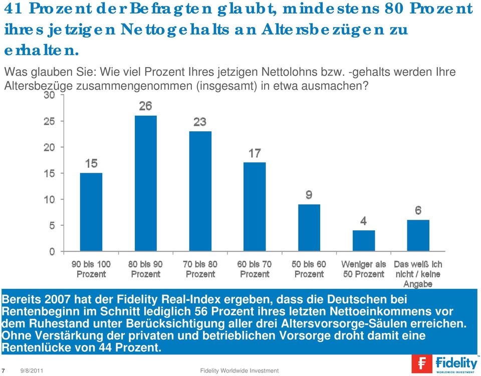 Bereits 2007 hat der Fidelity Real-Index ergeben, dass die Deutschen bei Rentenbeginn im Schnitt lediglich 56 Prozent ihres letzten Nettoeinkommens vor