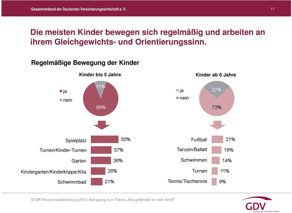 Regelmäßige Bewegung der Kinder Kinder bis 5 Jahre Kinder ab 6 Jahre Spielplatz