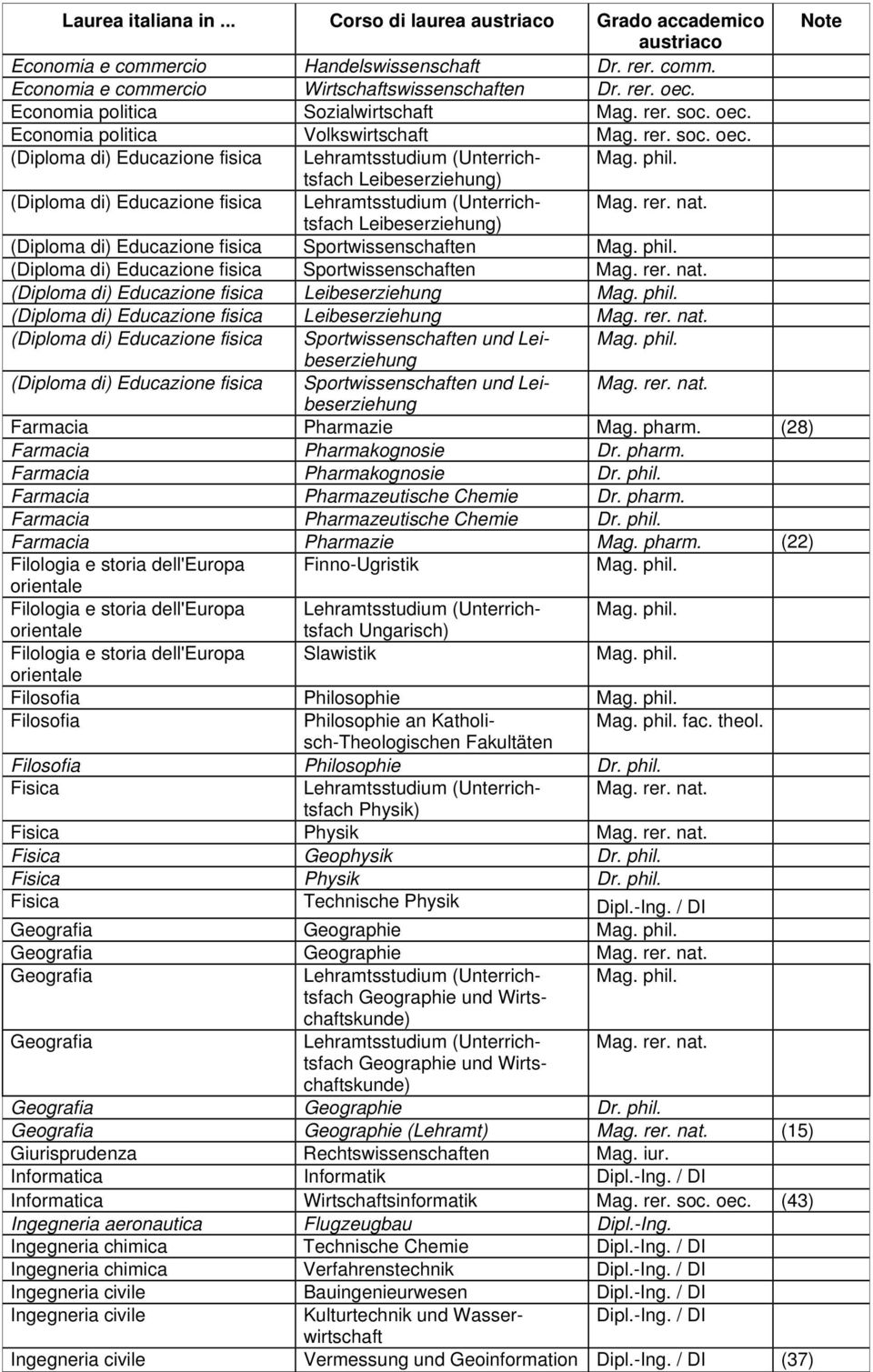 Leibeserziehung) (Diploma di) Educazione fisica Sportwissenschaften (Diploma di) Educazione fisica Sportwissenschaften Mag. rer. nat.