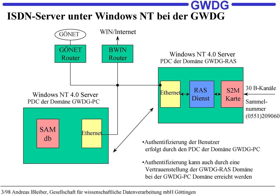 0 Server PDC der Domäne -PC Ethernet RAS Dienst S2M Karte 30 B-Kanäle Sammelnummer (0551)209060 SAM db