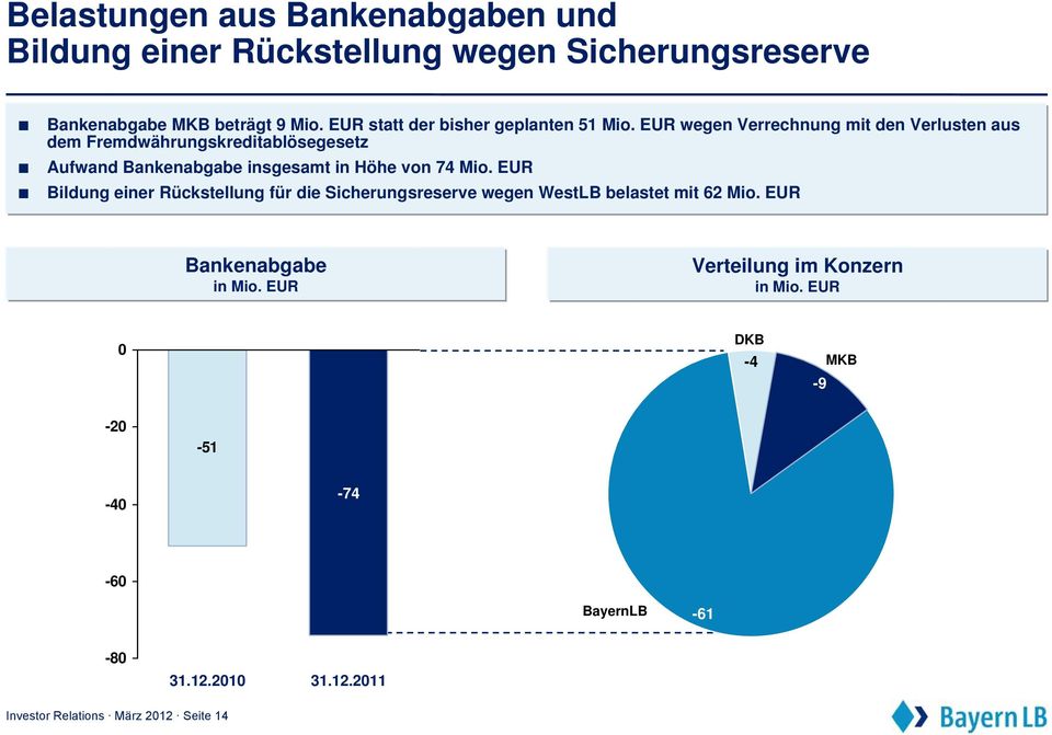 EUR wegen Verrechnung mit den Verlusten aus dem Fremdwährungskreditablösegesetz Aufwand Bankenabgabe insgesamt in Höhe von 74 Mio.