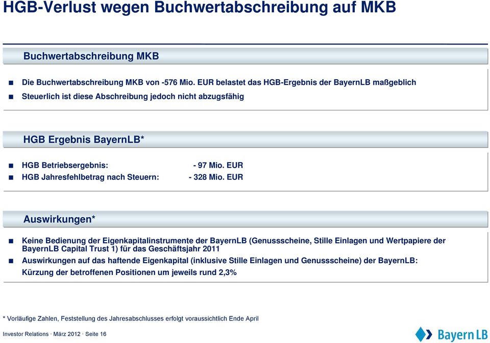 EUR HGB Jahresfehlbetrag nach Steuern: - 328 Mio.