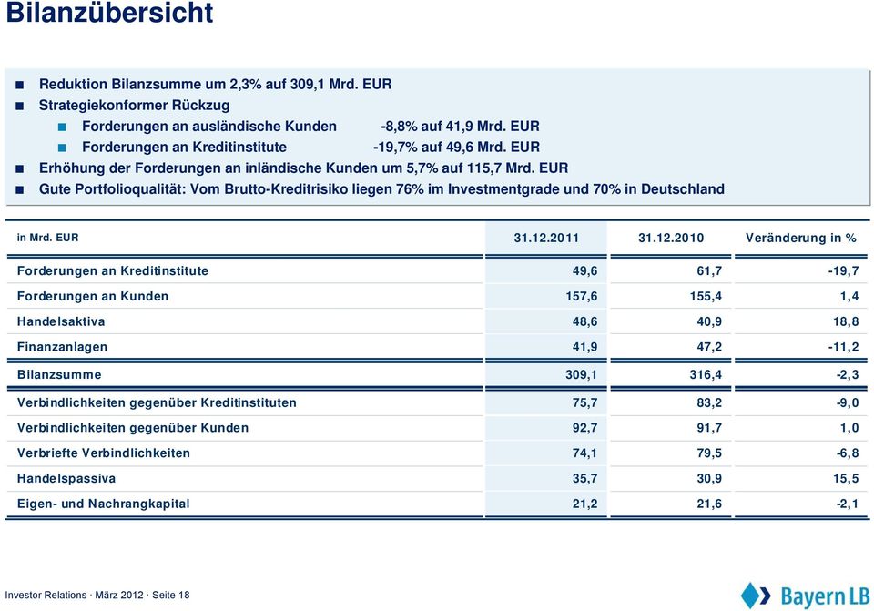 EUR Gute Portfolioqualität: Vom Brutto-Kreditrisiko liegen 76% im Investmentgrade und 70% in Deutschland in Mrd. EUR 31.12.