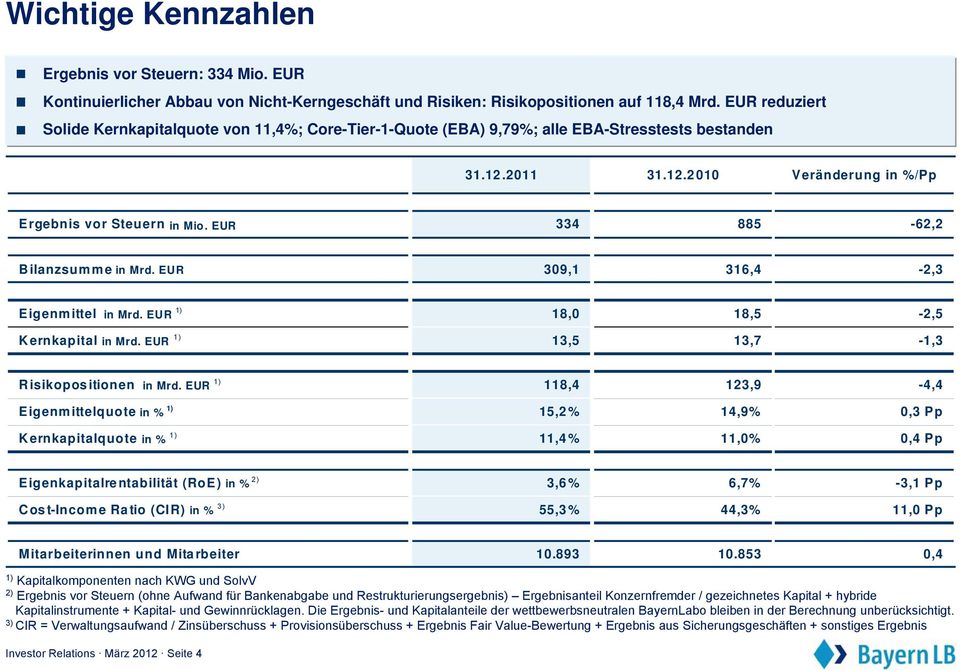 EUR 334 885-62,2 Bilanzsumme in Mrd. EUR 309,1 316,4-2,3 Eigenmittel in Mrd. EUR 1) 18,0 18,5-2,5 Kernkapital in Mrd. EUR 1) 13,5 13,7-1,3 Risikopositionen in Mrd.