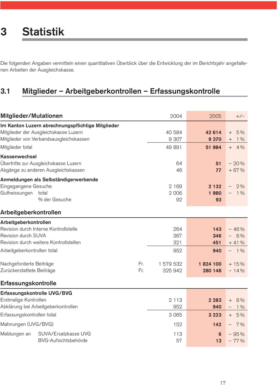 Verbandsausgleichskassen Mitglieder total 40 584 9 307 49 891 42 614 9 370 51 984 + 5% + 1% + 4% Kassenwechsel Übertritte zur Ausgleichskasse Luzern Abgänge zu anderen Ausgleichskassen 64 46 51 77