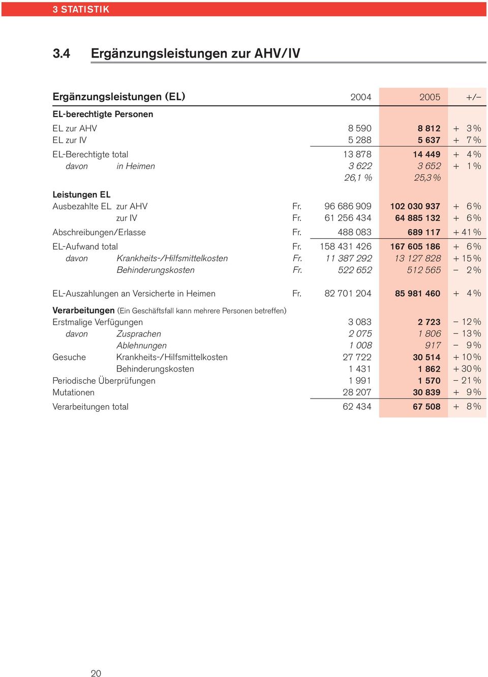 14 449 3 652 25,3 % + 3% + 7% + 4% + 1% Leistungen EL Ausbezahlte EL zur AHV zur IV Abschreibungen/Erlasse EL-Aufwand total davon Krankheits-/Hilfsmittelkosten Behinderungskosten 96 686 909 61 256