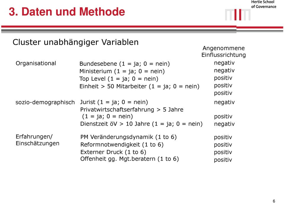 = nein) negativ Privatwirtschaftserfahrung > 5 Jahre (1 = ja; 0 = nein) positiv Dienstzeit öv > 10 Jahre (1 = ja; 0 = nein) negativ Erfahrungen/