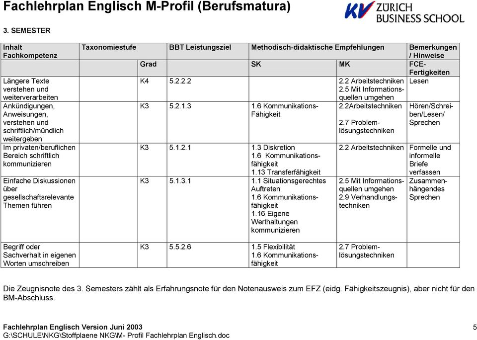 16 Eigene Werthaltungen kommunizieren quellen 2.2Arbeitstechniken Hören/Schreiben/Lesen/ Sprechen Formelle und informelle Briefe verfassen 2.