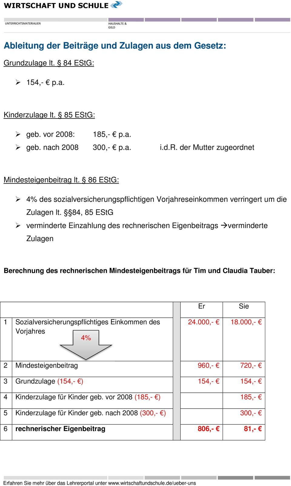 84, 85 EStG verminderte Einzahlung des rechnerischen Eigenbeitrags verminderte Zulagen Berechnung des rechnerischen Mindesteigenbeitrags für Tim und Claudia Tauber: 4% 24.