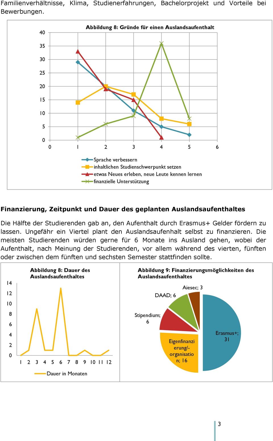 Zeitpunkt und Dauer des geplanten saufenthaltes Die Hälfte der Studierenden gab an, den Aufenthalt durch Erasmus+ Gelder fördern zu lassen.