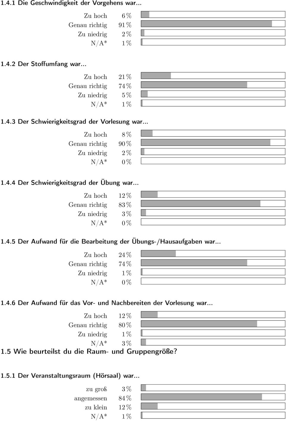 .. Zu hoch 24 % Genau richtig 74 % Zu niedrig 1 % 1.4.6 Der Aufwand für das Vor- und Nachbereiten der Vorlesung war... Zu hoch 12 % Genau richtig 80 % Zu niedrig 1 % N/A* 3 % 1.