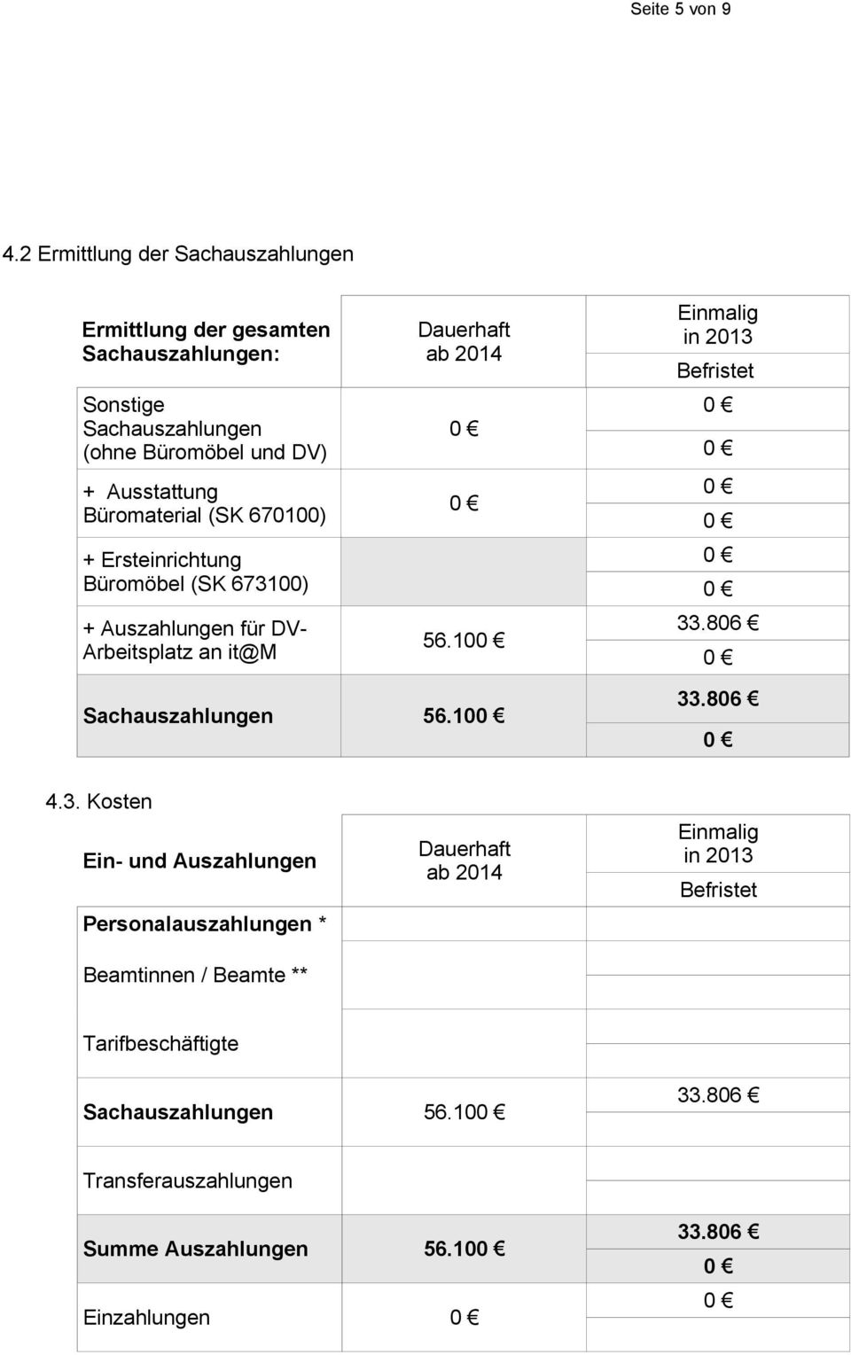 Büromaterial (SK 670100) + Ersteinrichtung Büromöbel (SK 673100) + Auszahlungen für DV- Arbeitsplatz an it@m Dauerhaft ab 2014 56.