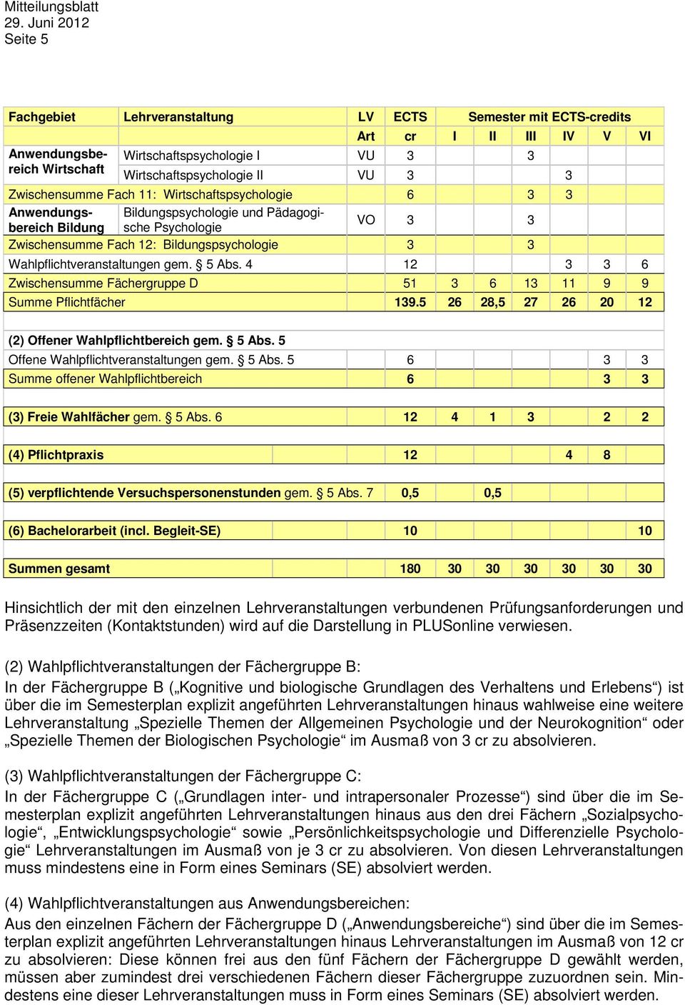 Wahlpflichtveranstaltungen gem. 5 Abs. 4 12 3 3 6 Zwischensumme Fächergruppe D 51 3 6 13 11 9 9 Summe Pflichtfächer 139.5 26 28,5 27 26 20 12 (2) Offener Wahlpflichtbereich gem. 5 Abs. 5 Offene Wahlpflichtveranstaltungen gem.